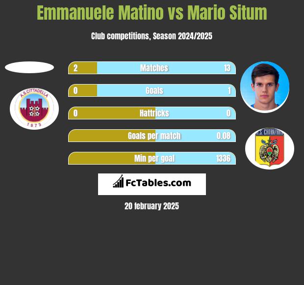 Emmanuele Matino vs Mario Situm h2h player stats