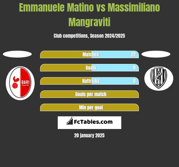 Emmanuele Matino vs Massimiliano Mangraviti h2h player stats