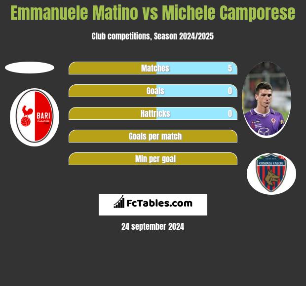 Emmanuele Matino vs Michele Camporese h2h player stats