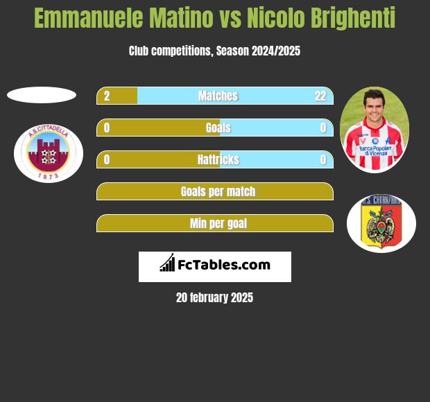 Emmanuele Matino vs Nicolo Brighenti h2h player stats