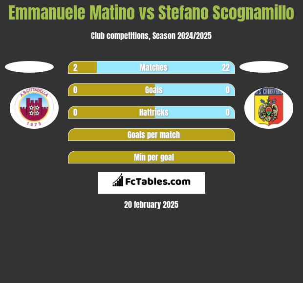 Emmanuele Matino vs Stefano Scognamillo h2h player stats