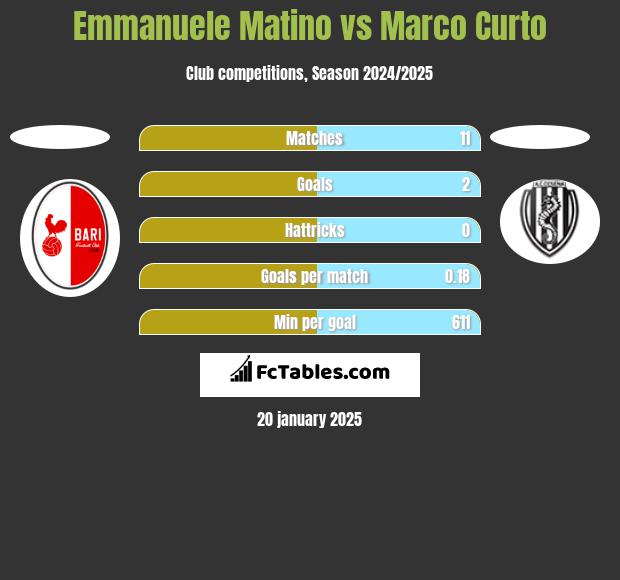 Emmanuele Matino vs Marco Curto h2h player stats