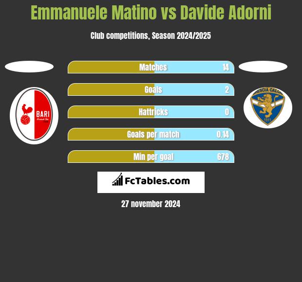 Emmanuele Matino vs Davide Adorni h2h player stats