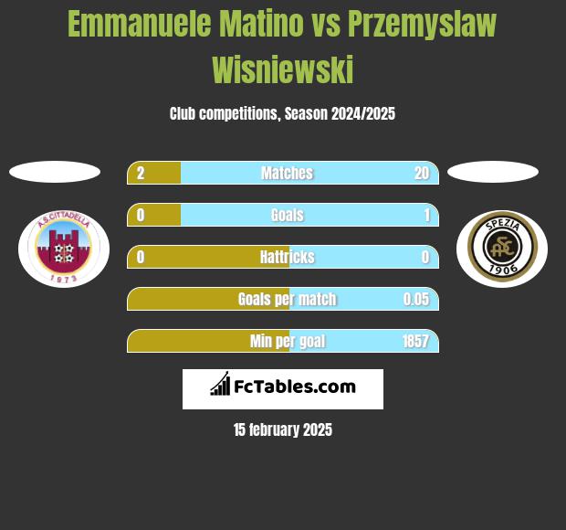 Emmanuele Matino vs Przemyslaw Wisniewski h2h player stats