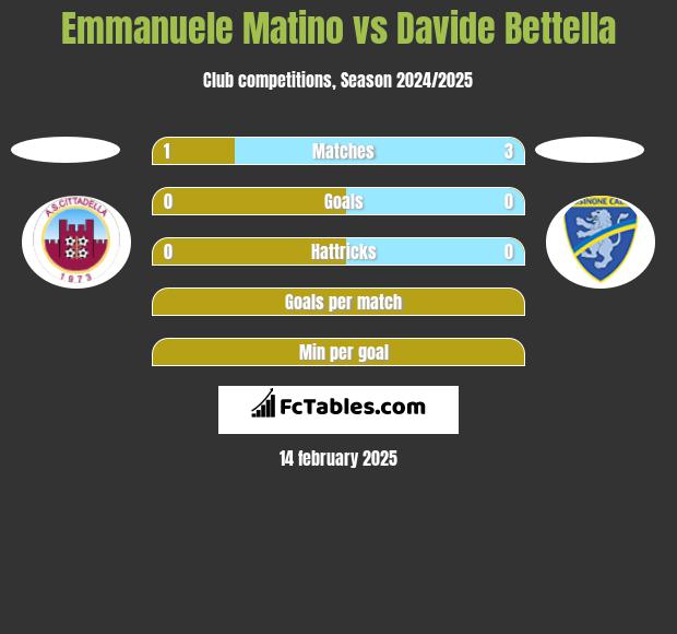 Emmanuele Matino vs Davide Bettella h2h player stats