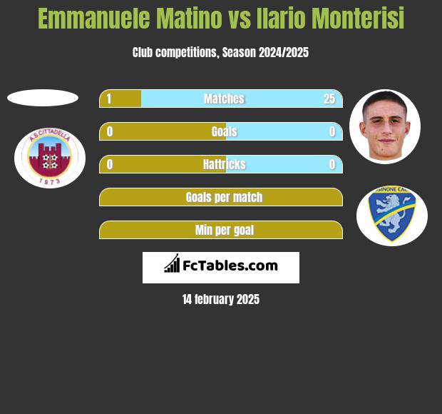 Emmanuele Matino vs Ilario Monterisi h2h player stats