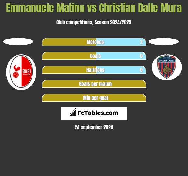 Emmanuele Matino vs Christian Dalle Mura h2h player stats