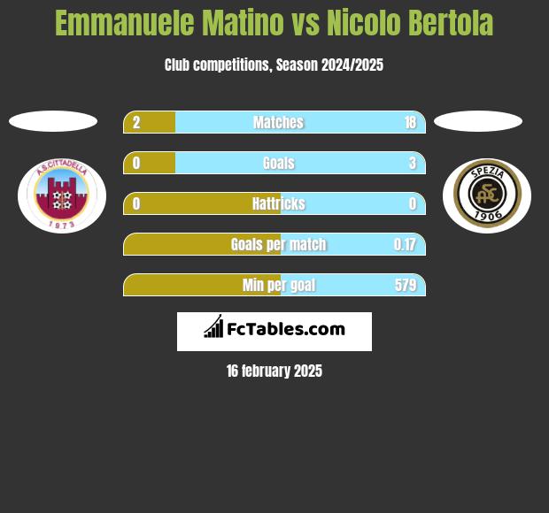 Emmanuele Matino vs Nicolo Bertola h2h player stats