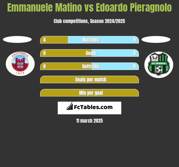 Emmanuele Matino vs Edoardo Pieragnolo h2h player stats