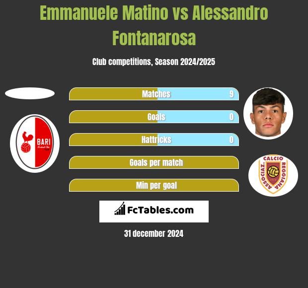 Emmanuele Matino vs Alessandro Fontanarosa h2h player stats