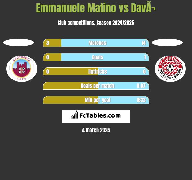 Emmanuele Matino vs DavÃ¬ h2h player stats