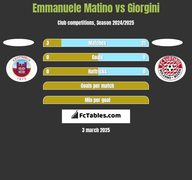 Emmanuele Matino vs Giorgini h2h player stats