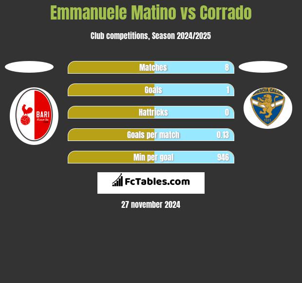 Emmanuele Matino vs Corrado h2h player stats