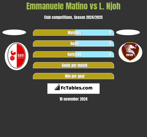 Emmanuele Matino vs L. Njoh h2h player stats