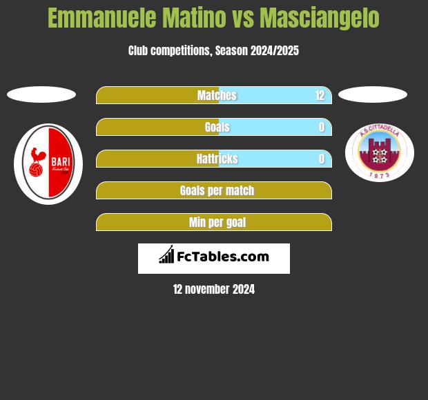 Emmanuele Matino vs Masciangelo h2h player stats