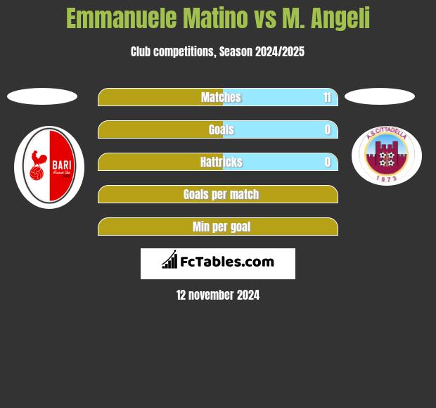 Emmanuele Matino vs M. Angeli h2h player stats