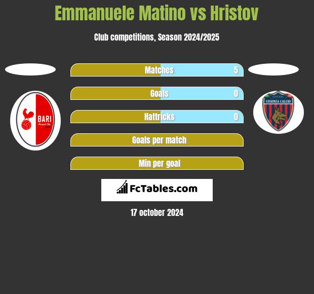 Emmanuele Matino vs Hristov h2h player stats