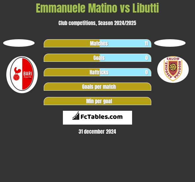 Emmanuele Matino vs Libutti h2h player stats