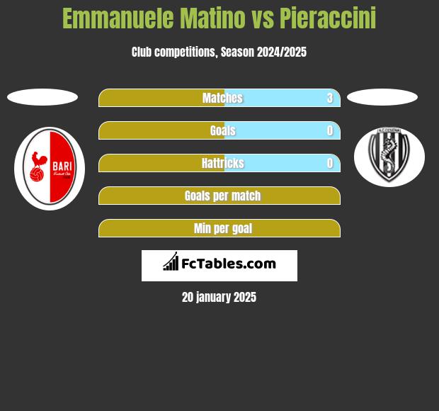 Emmanuele Matino vs Pieraccini h2h player stats