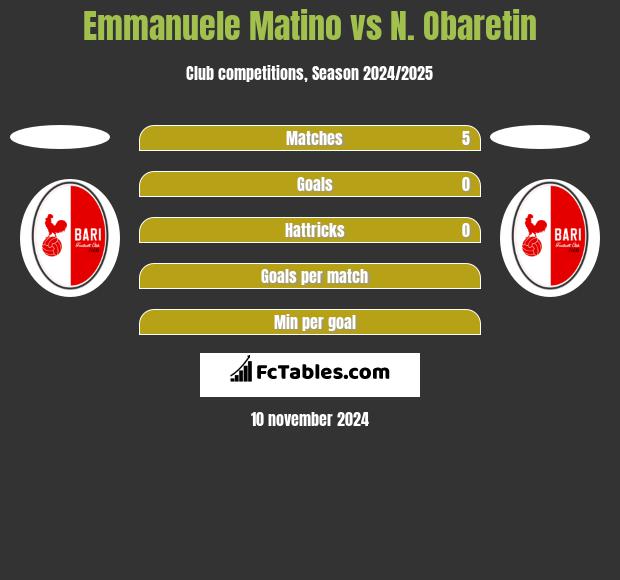 Emmanuele Matino vs N. Obaretin h2h player stats