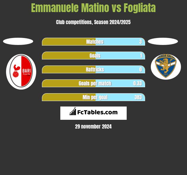 Emmanuele Matino vs Fogliata h2h player stats