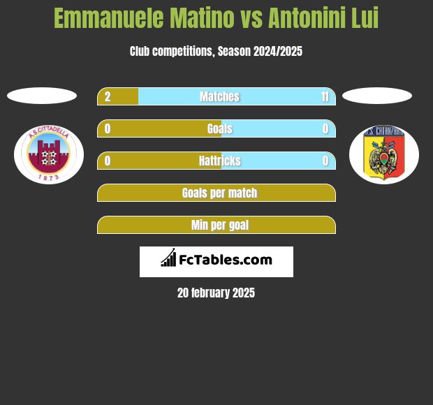 Emmanuele Matino vs Antonini Lui h2h player stats