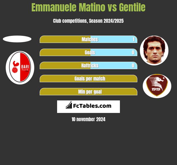 Emmanuele Matino vs Gentile h2h player stats