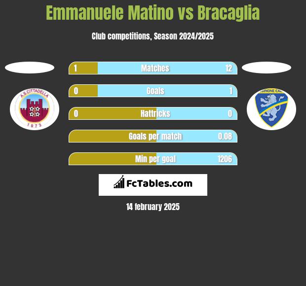 Emmanuele Matino vs Bracaglia h2h player stats