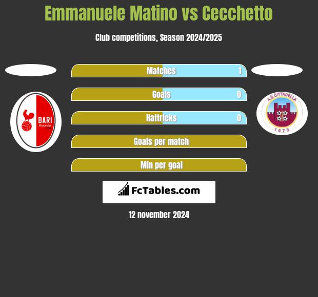 Emmanuele Matino vs Cecchetto h2h player stats