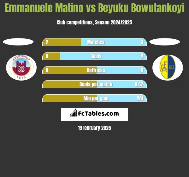 Emmanuele Matino vs Beyuku Bowutankoyi h2h player stats