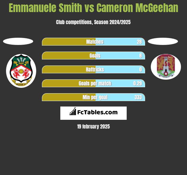 Emmanuele Smith vs Cameron McGeehan h2h player stats