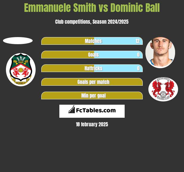 Emmanuele Smith vs Dominic Ball h2h player stats