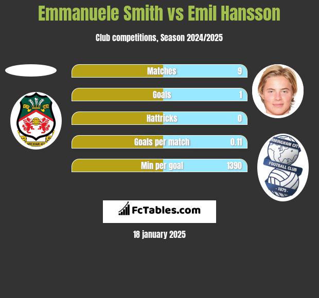 Emmanuele Smith vs Emil Hansson h2h player stats