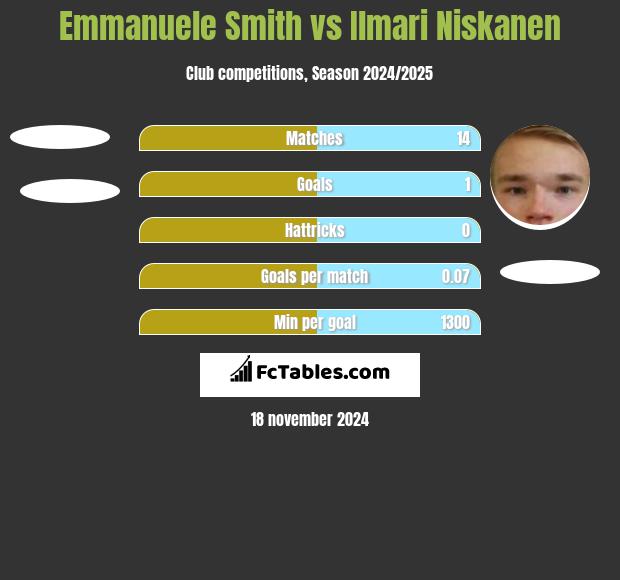 Emmanuele Smith vs Ilmari Niskanen h2h player stats