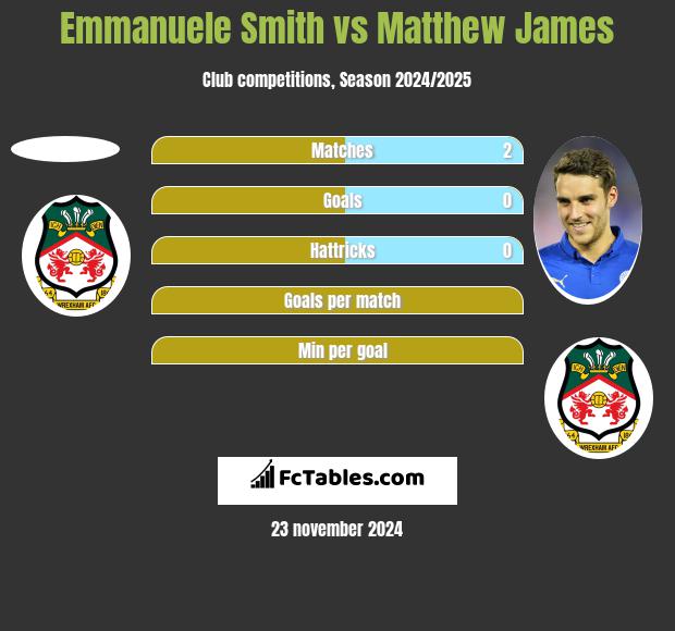 Emmanuele Smith vs Matthew James h2h player stats