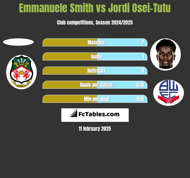 Emmanuele Smith vs Jordi Osei-Tutu h2h player stats