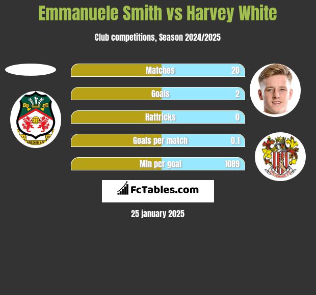 Emmanuele Smith vs Harvey White h2h player stats