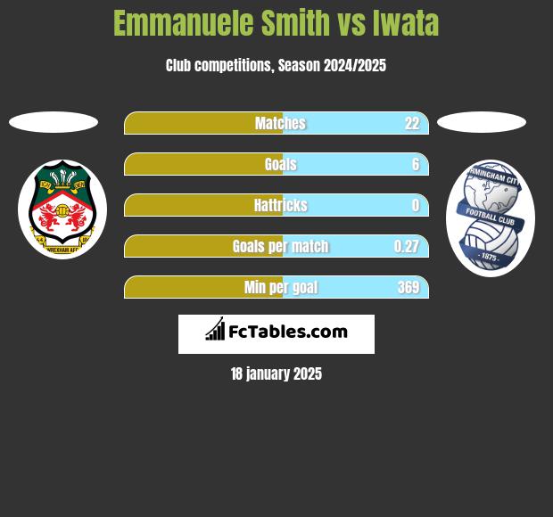 Emmanuele Smith vs Iwata h2h player stats