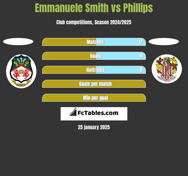 Emmanuele Smith vs Phillips h2h player stats