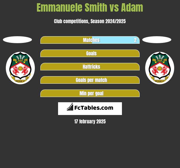 Emmanuele Smith vs Adam h2h player stats