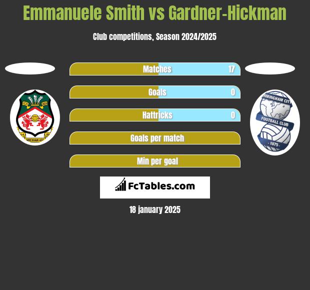 Emmanuele Smith vs Gardner-Hickman h2h player stats