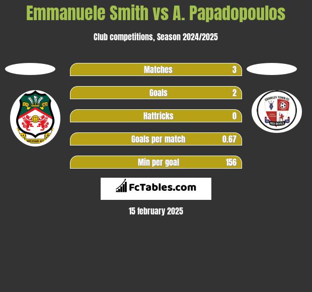 Emmanuele Smith vs A. Papadopoulos h2h player stats