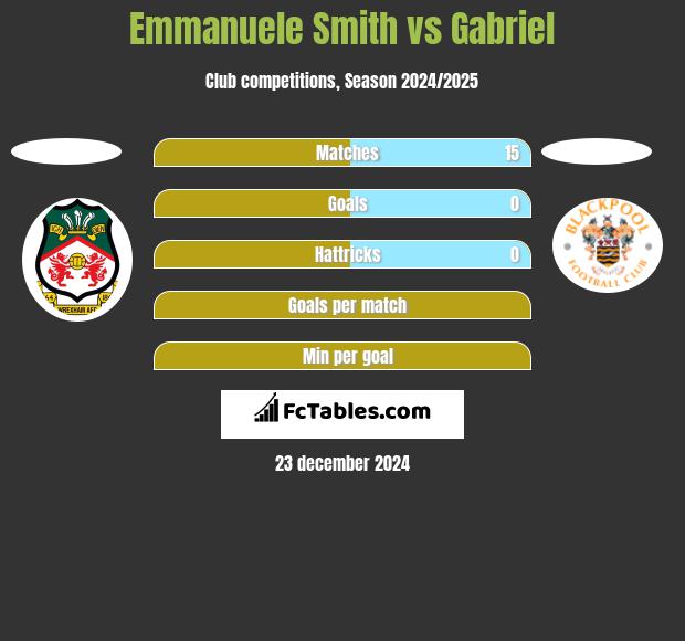 Emmanuele Smith vs Gabriel h2h player stats