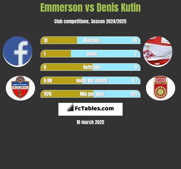 Emmerson vs Denis Kutin h2h player stats