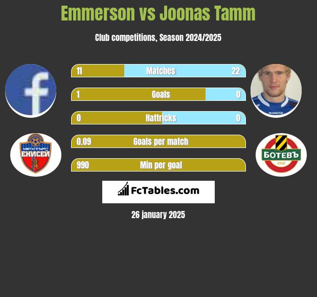 Emmerson vs Joonas Tamm h2h player stats