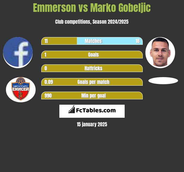 Emmerson vs Marko Gobeljic h2h player stats