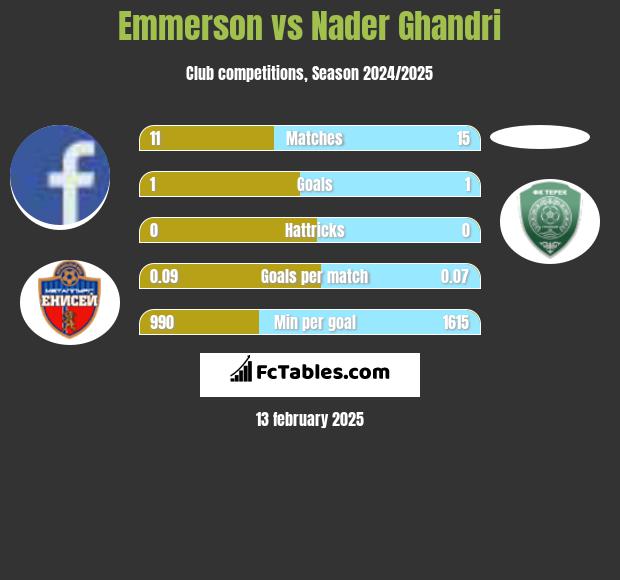 Emmerson vs Nader Ghandri h2h player stats