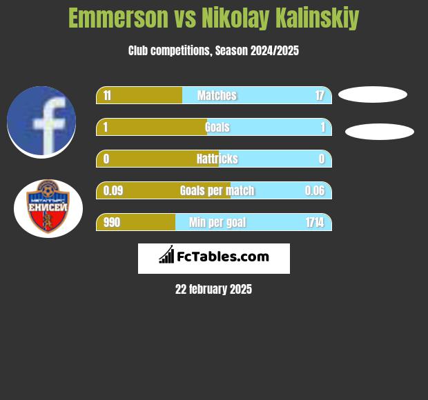 Emmerson vs Nikolay Kalinskiy h2h player stats