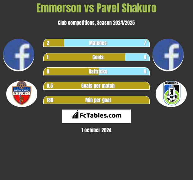 Emmerson vs Pavel Shakuro h2h player stats