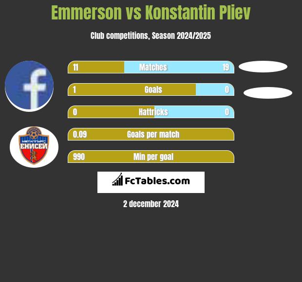 Emmerson vs Konstantin Pliev h2h player stats